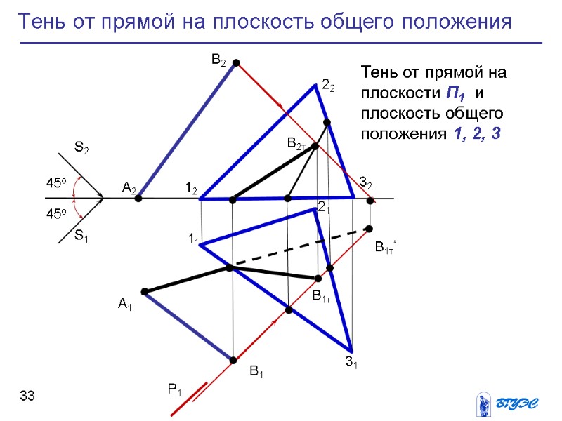 33 Тень от прямой на плоскость общего положения 45о 45о S2 S1 Тень от